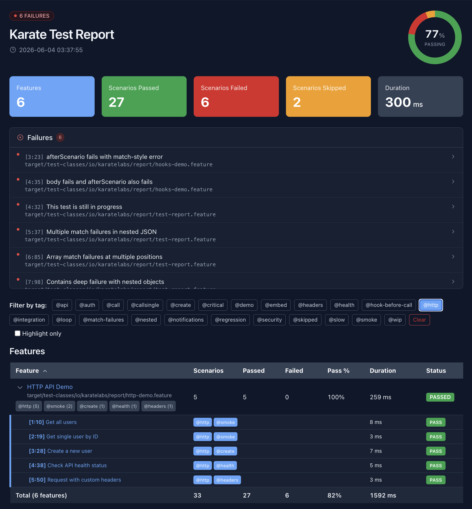 Karate summary report dashboard with pass/fail chart